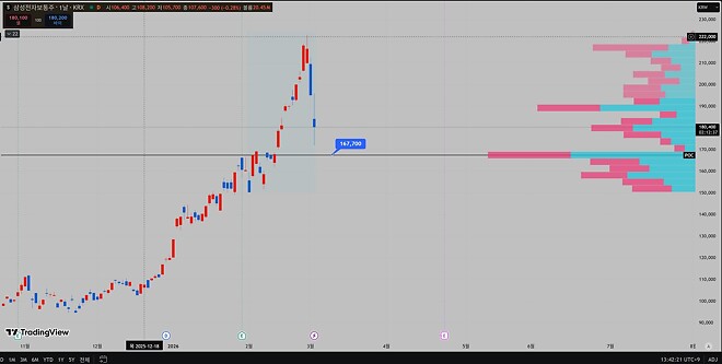 삼성전자, 마지노선