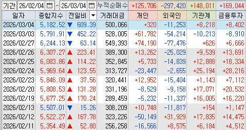 오늘 한국 증시가 빠지는 이유