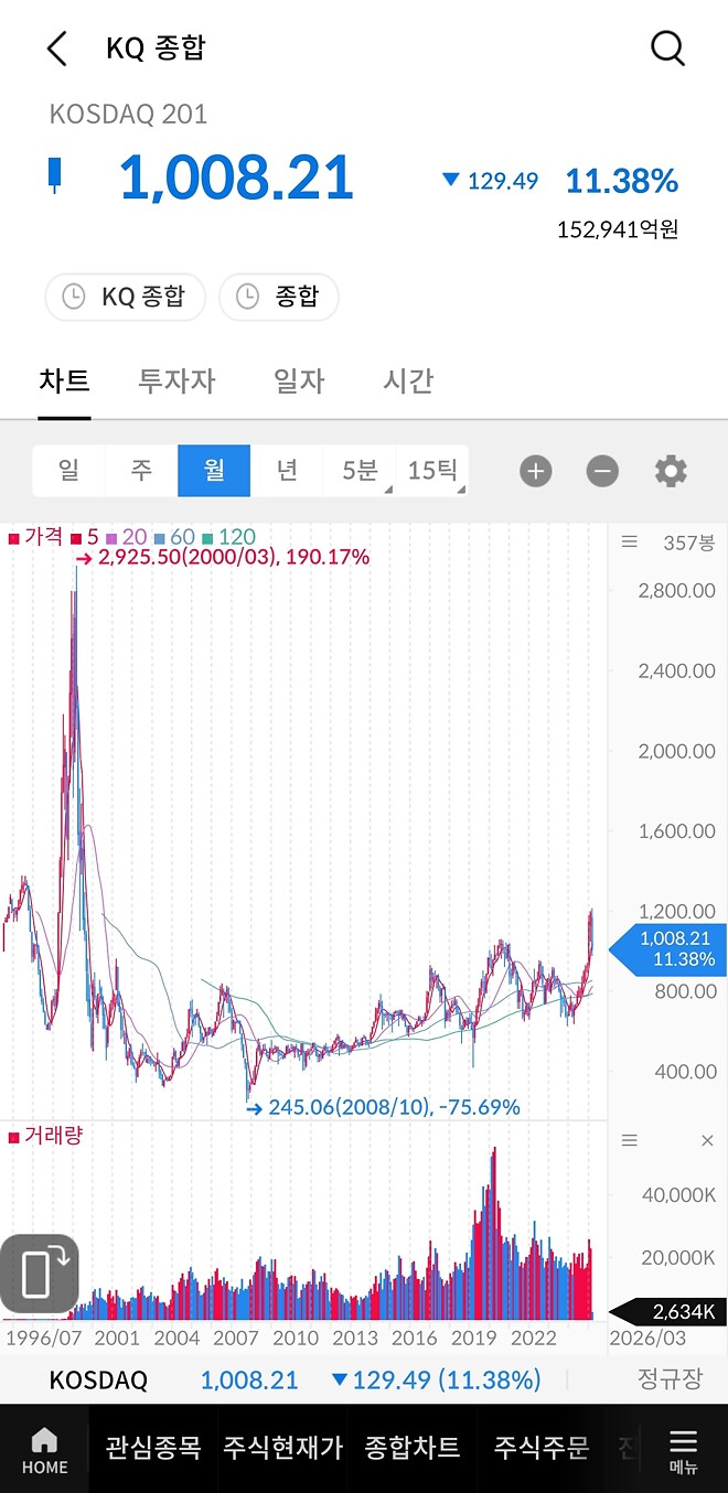 코스닥 마이너스 나서 우울했는데