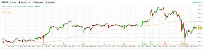 느낌이...오늘도 귀금속 빠지려나...?