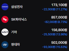 이거 분명 어제 봤던 하락폭이었던거 같은데