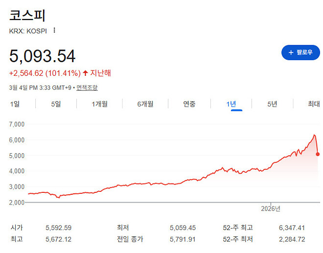 오른건 생각은 안하고 어쩌구 저쩌구