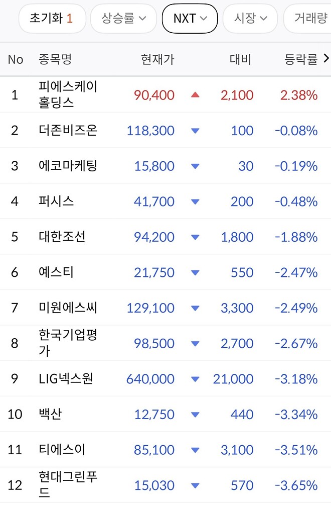 국장 전종목에서 상승종목 단 1개