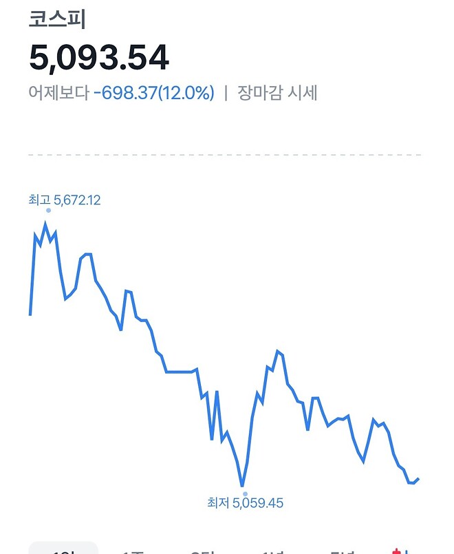 종가가 바닥이니 더 무섭다.