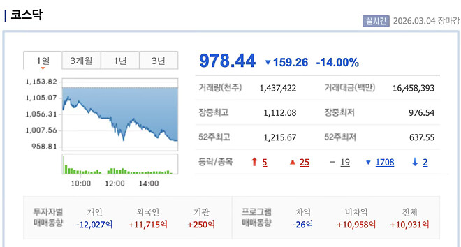 역대급 하락 이틀째!! 솔직히 오늘 공병 주웠다 vs 아직은 참고 있다!