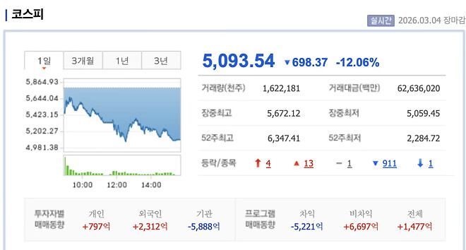 역대급 하락 이틀째!! 솔직히 오늘 공병 주웠다 vs 아직은 참고 있다!