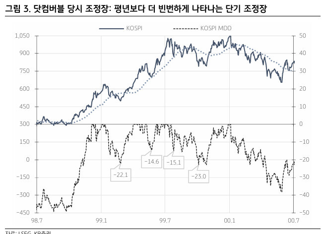 이틀만에 상정한 조정이 다 와버림.