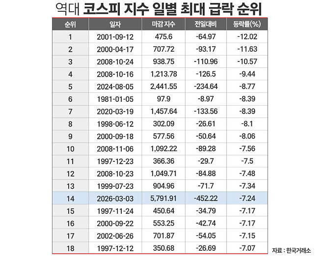 ??? : 뭐? 어제 코스피 하락이 역대 최대가 아니었어?