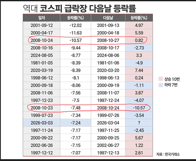 ??? : 뭐? 어제 코스피 하락이 역대 최대가 아니었어?