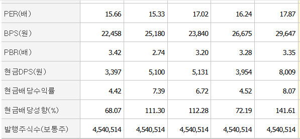 얼마 안되는 티끌을 이래저래 손 보기는 했는데....