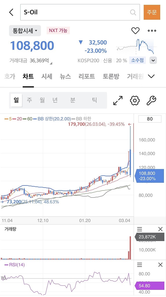 혹여나 현금보유 싫고 급등주 타고 싶으신 분들은