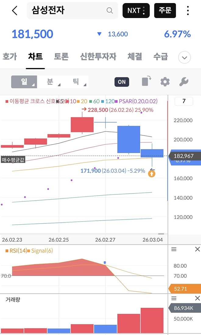 갠적으로 3영업일 하락후 반등하지않을까했는데
