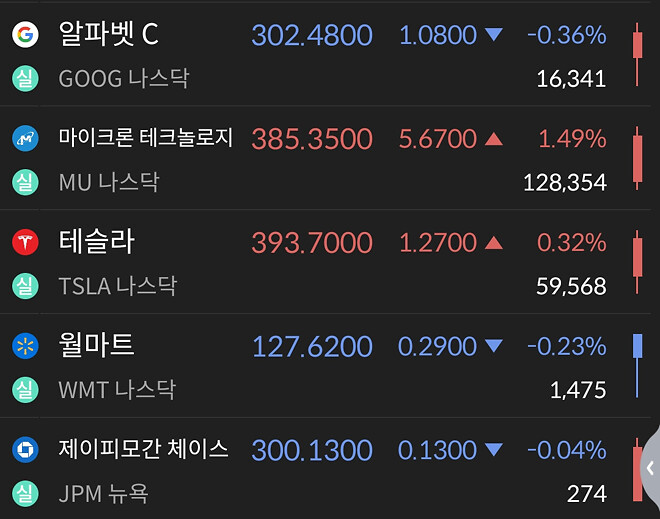 미국은 오늘 고만고만하네요