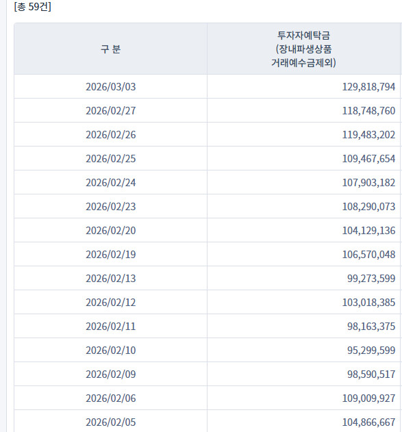 증시 예탁금 129조