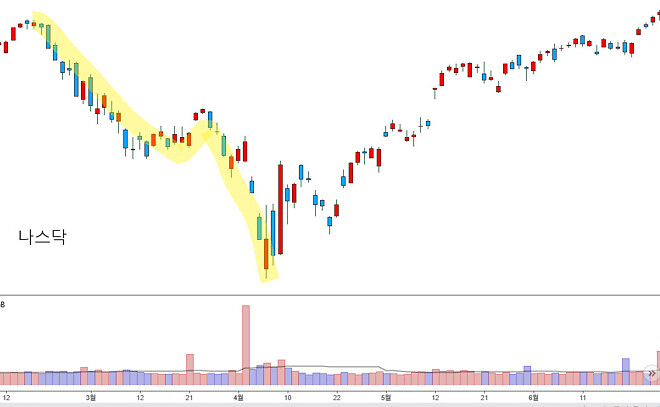 추가 하락이 없다면 그나마 빨리 하락한 게 다행일지도...