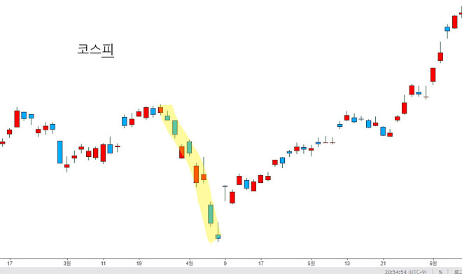 추가 하락이 없다면 그나마 빨리 하락한 게 다행일지도...
