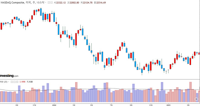 추가 하락이 없다면 그나마 빨리 하락한 게 다행일지도...