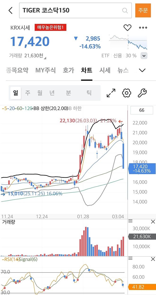 코스닥150 오늘 처음 보는데