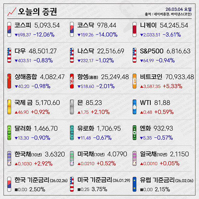경제 뉴비를 위한 오늘의 경제뉴스 요약(260304)