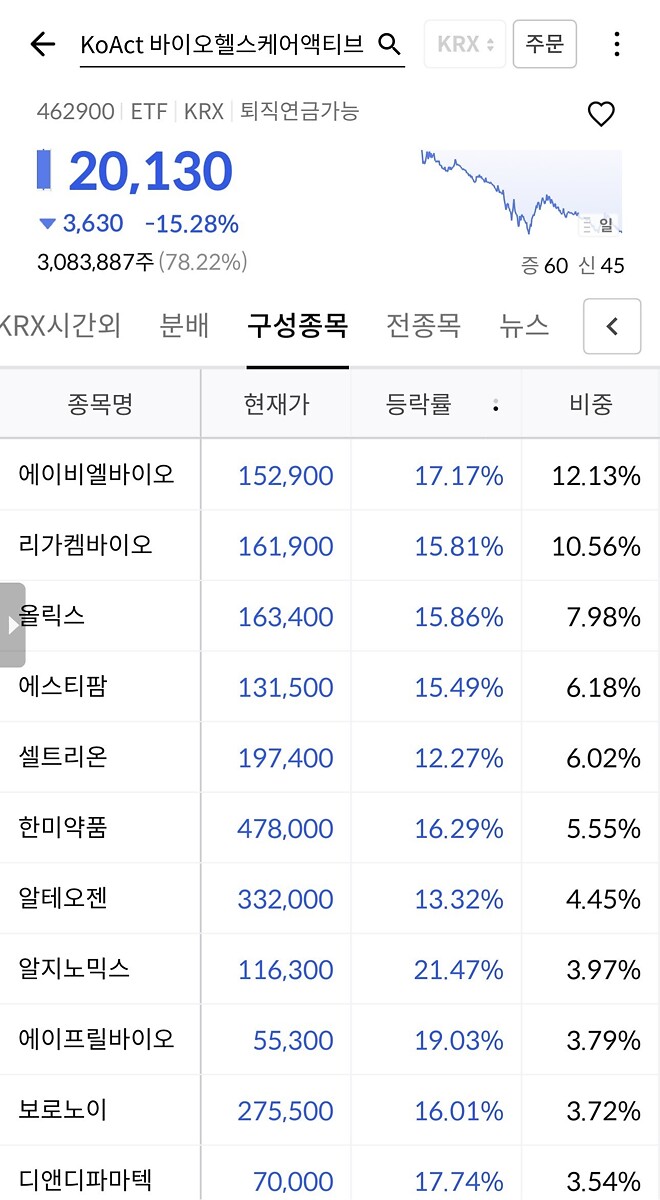 국장 바이오etf -15%