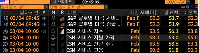 금일 미장 지표 발표