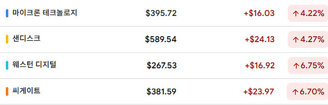 악재 다 해치웠네요. 국장 상한가