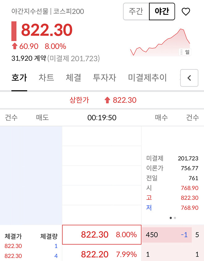 악재 다 해치웠네요. 국장 상한가