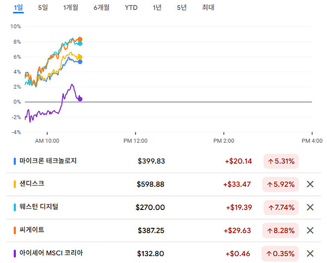 진짜 혹시나 이대로 장 끝난다?