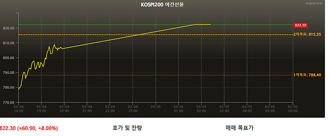 이것대로 꼭 오르는 건 아니지만