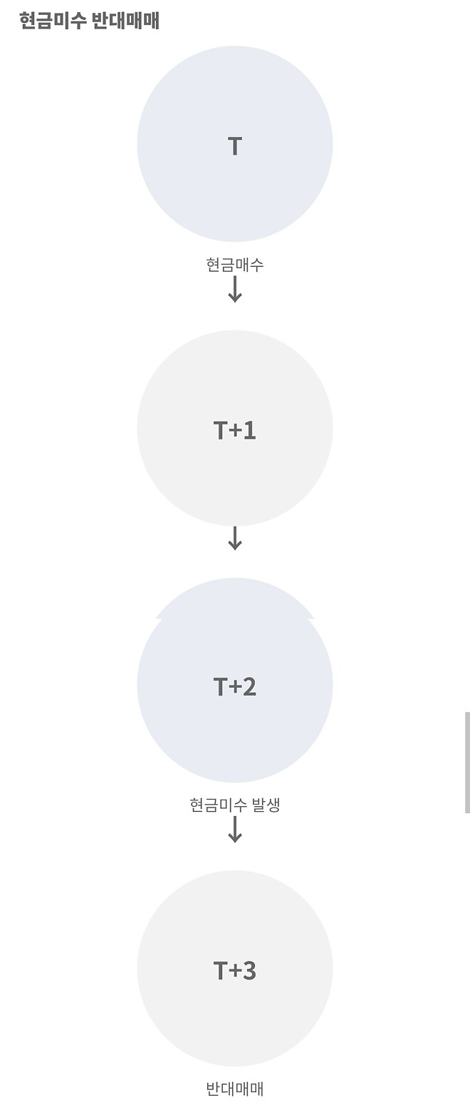 우리 삼전 금요일까지 못오르면 아조씨 많이 아파요..