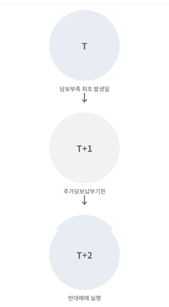 우리 삼전 금요일까지 못오르면 아조씨 많이 아파요..