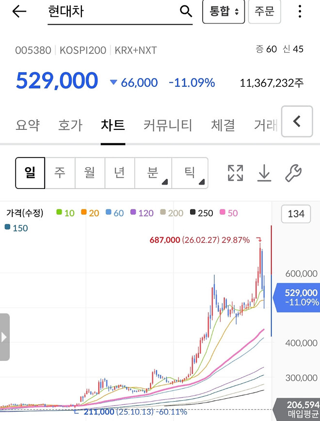 현대차 100만원 가능한 이유