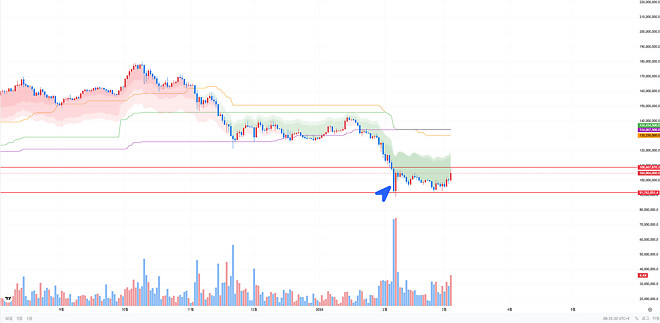 비트코인 단기 저항선 두드리네요