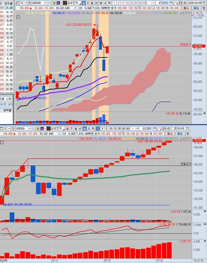 삼성전자, 난리가...