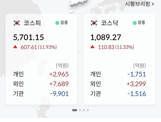 아니. ㅡㅡ 어제 12프로 하락하고 오늘 12프로 오르는 지수가