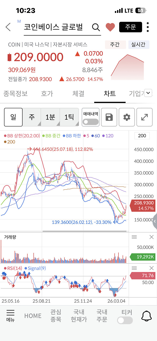 이제 다시 코인의 시대가 온 것 같지 않음?