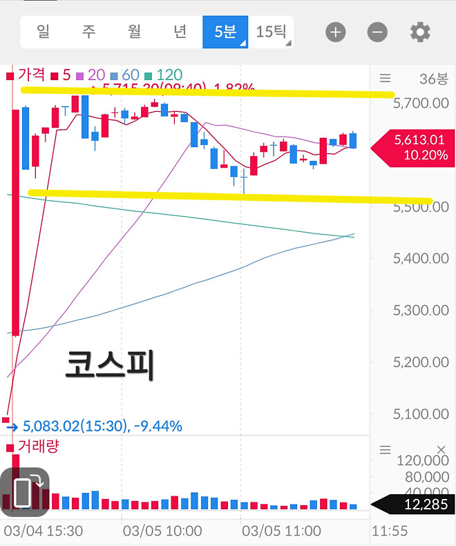 코스피 빳빳한 박스권
