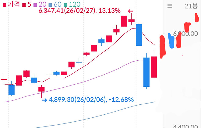 코스피 행복한 상상 (내맘대로차트)