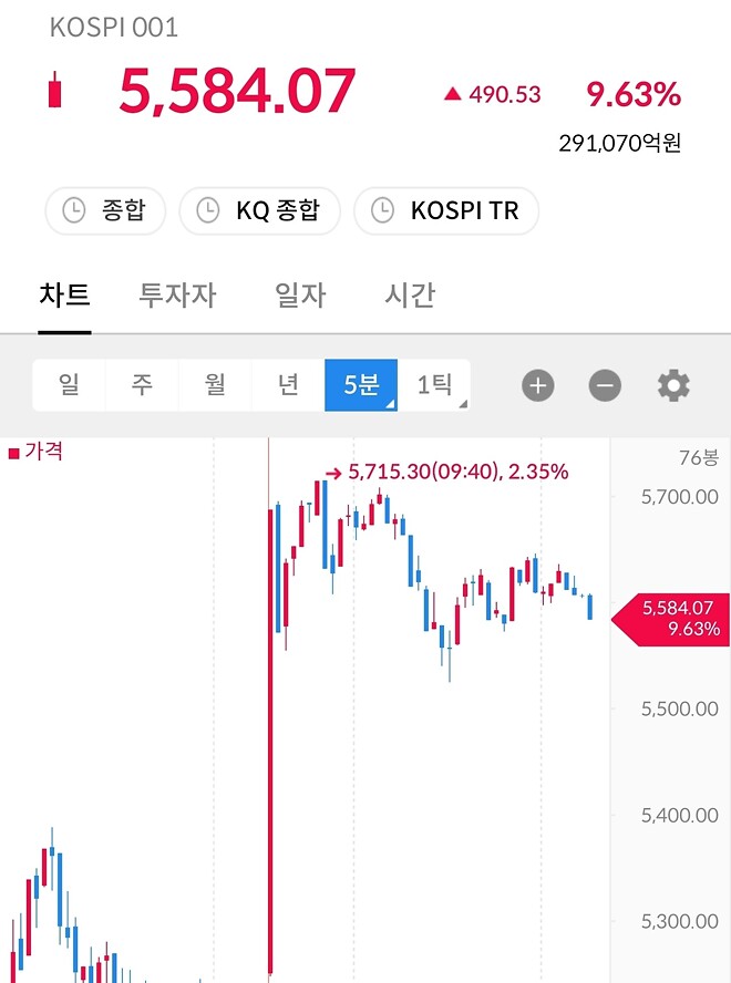 Kospi vs. 나선