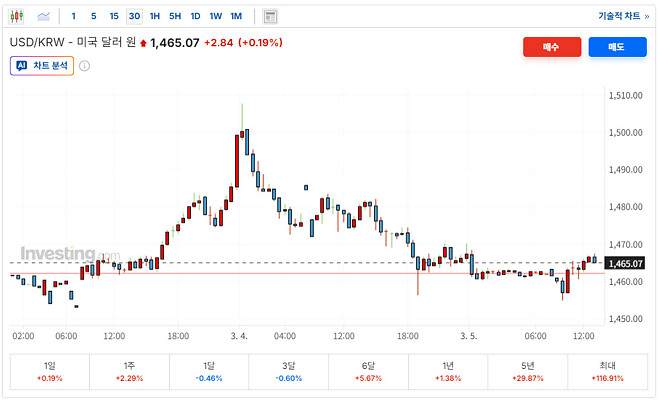 오늘 종가에 조금 담아볼까요?? 고민이군요