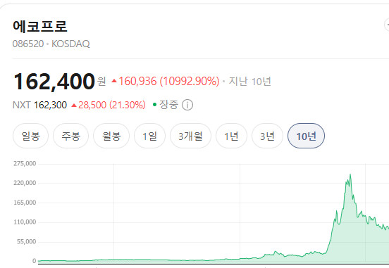 이 차트를 추천해줄수 있다고?