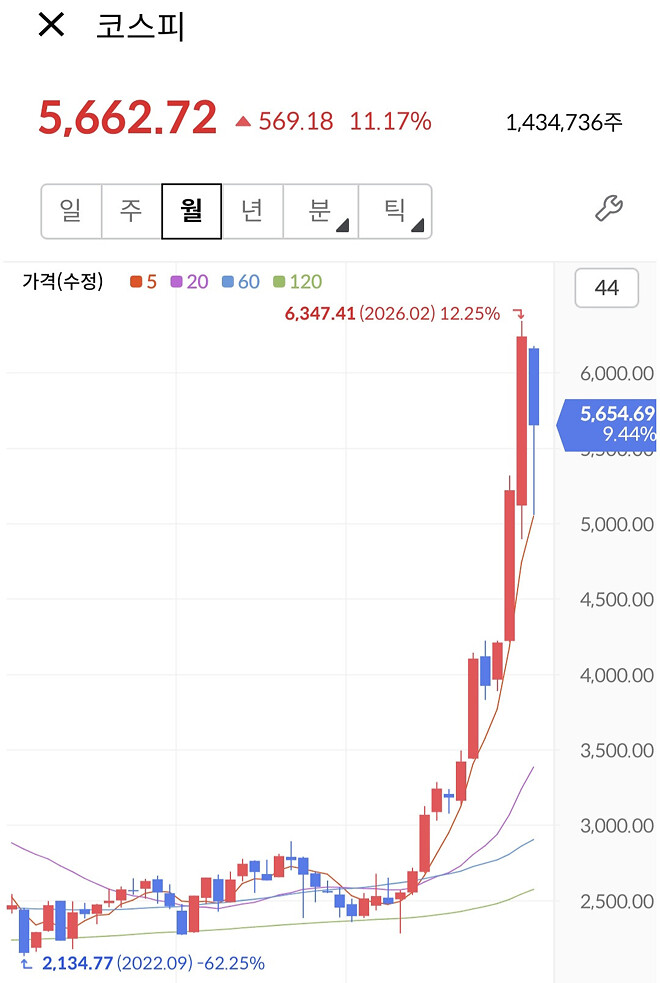 (공포주의)코스피 차트보고 바로 떠오르는것..