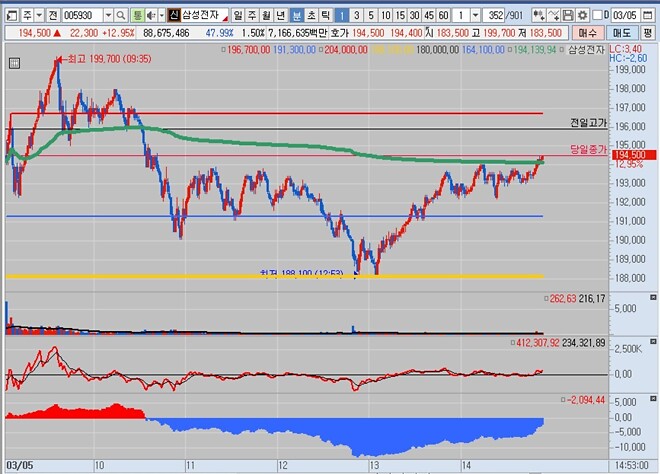 삼성전자, 왜죠?