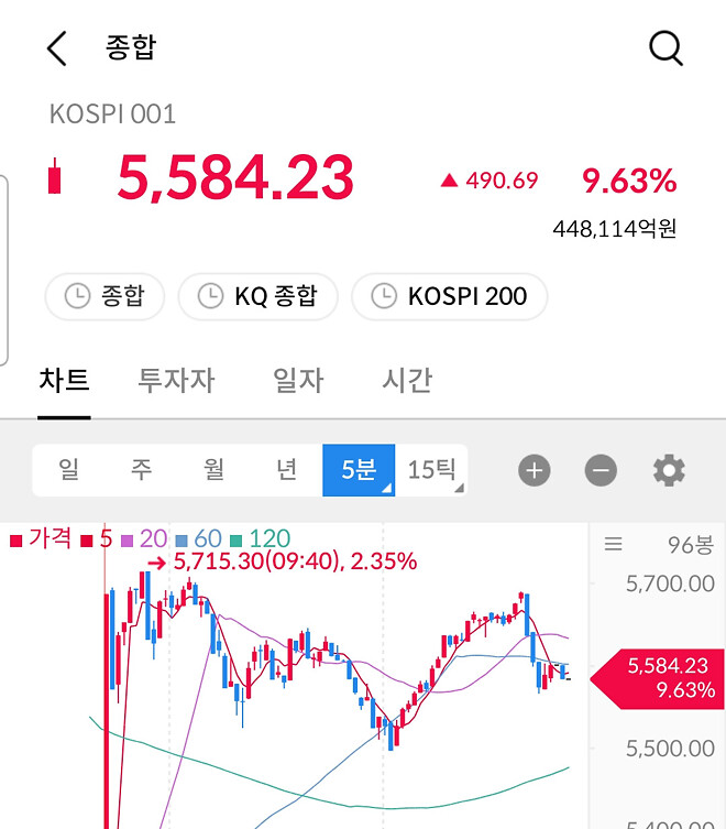 5500선은 지켰네요.