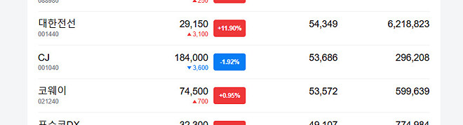 시총 상위 100개 중 유일하게 하락한 종목 (CJ)