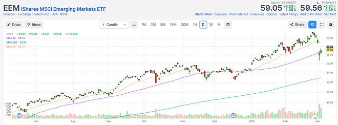 이머징 마켓 ETF [EEM]