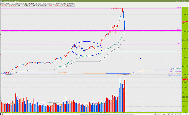 #014 차트좌의 매매일지