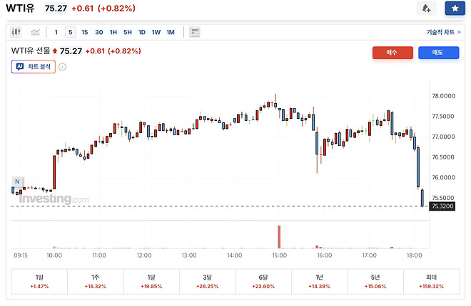 오!!!지금 wti  하락하는거 맞나요??