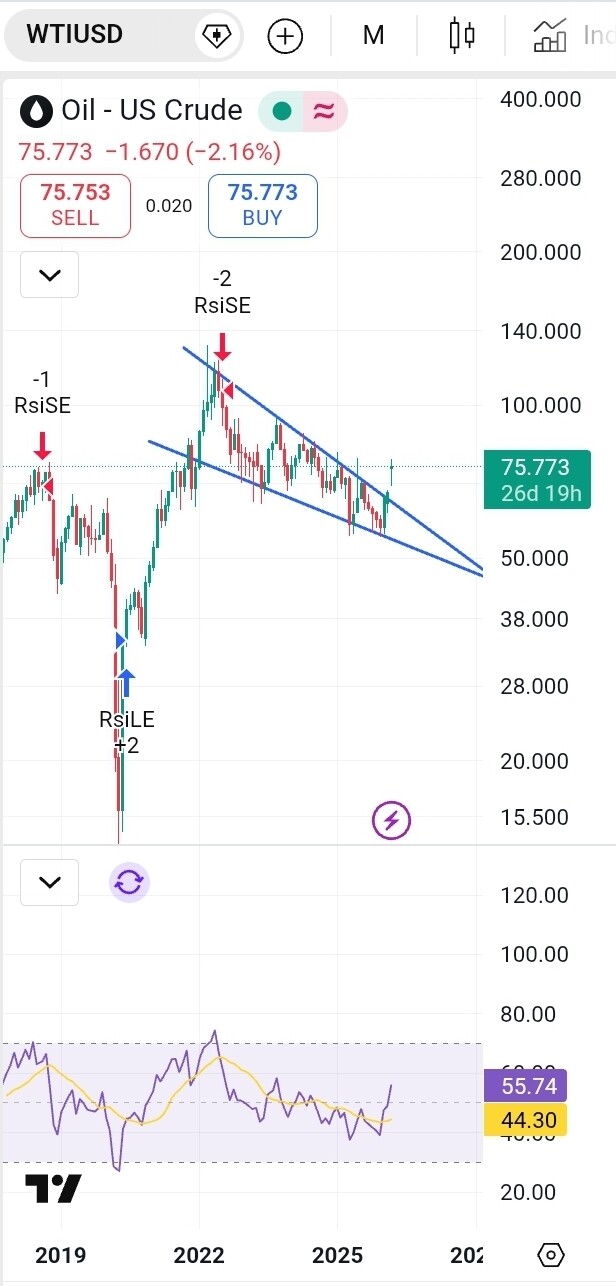 이 모양 전형적인 하락쐐기형인데 조만간 WTI 폭등하지 않을까요?