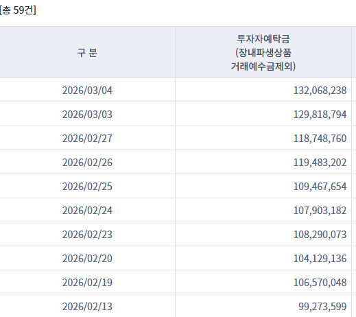 예탁금. 119조 &amp;gt; 129조&amp;gt; 132조